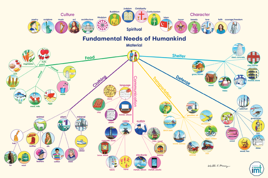 Fundamental Needs of Humankind - Charts and Stories